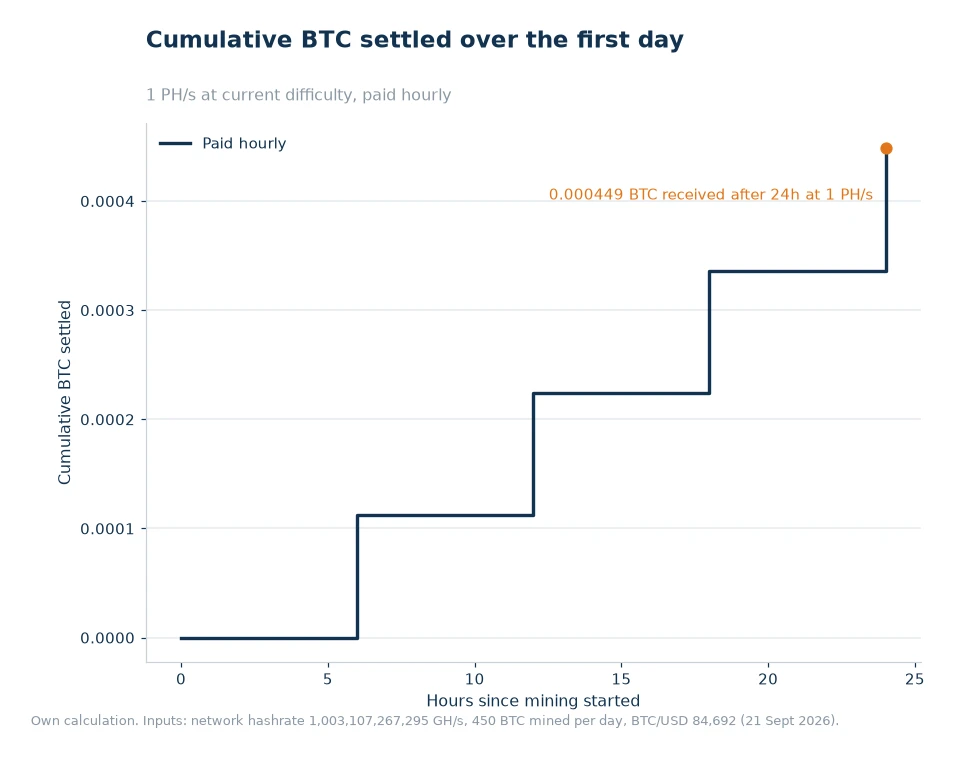 Step chart of cumulative BTC settled over 24 hours at 1 PH/s with hourly payouts